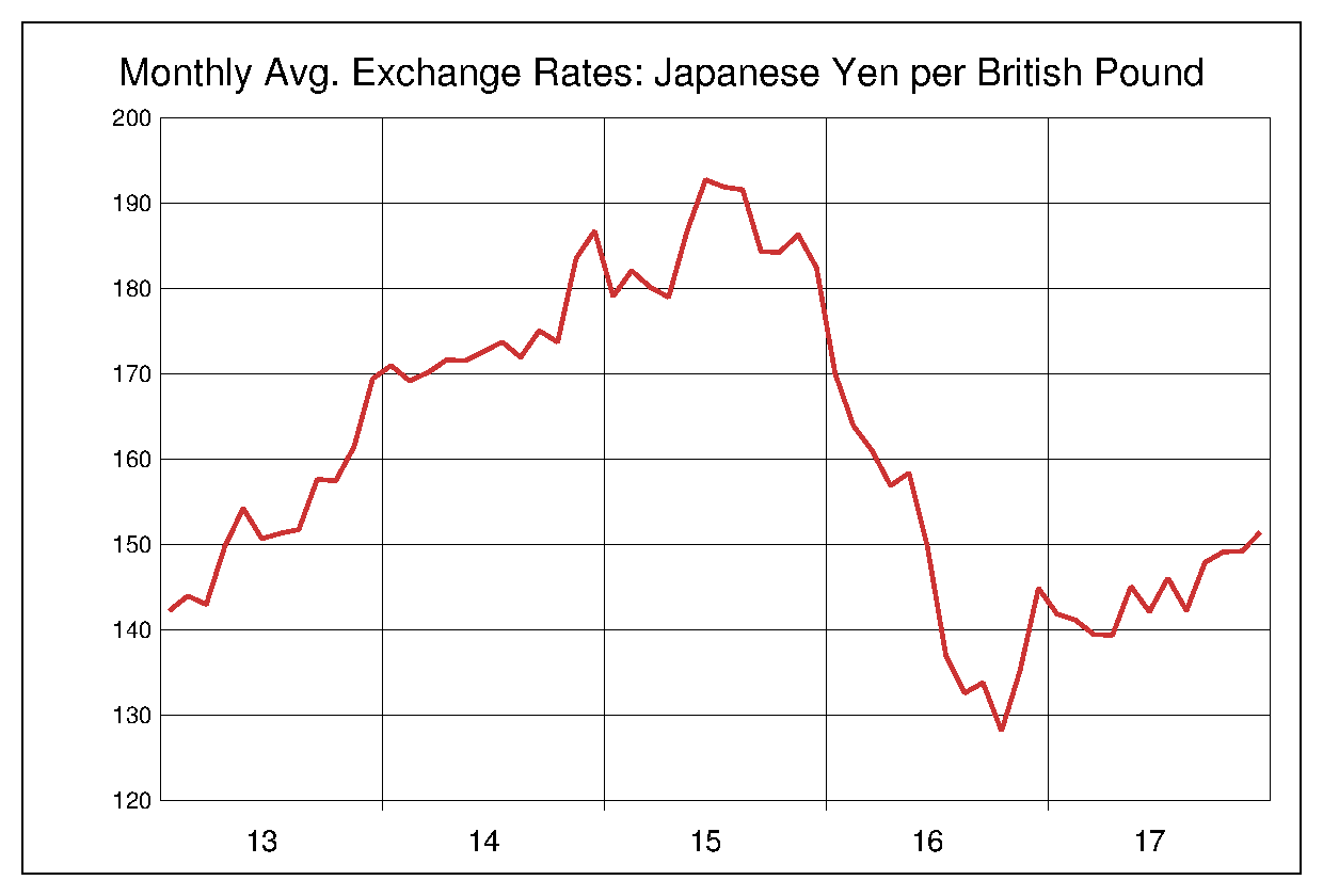 2013年から2017年までのポンド円のヒストリカルチャート